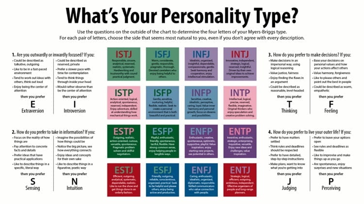 The Myers Briggs test 