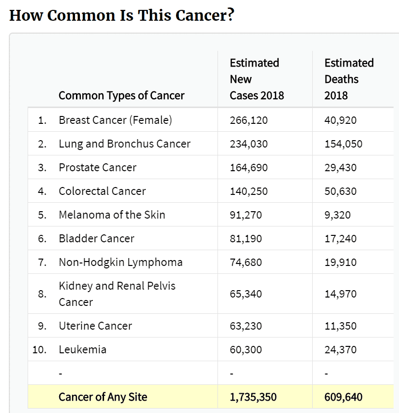 How common is breast cancer?