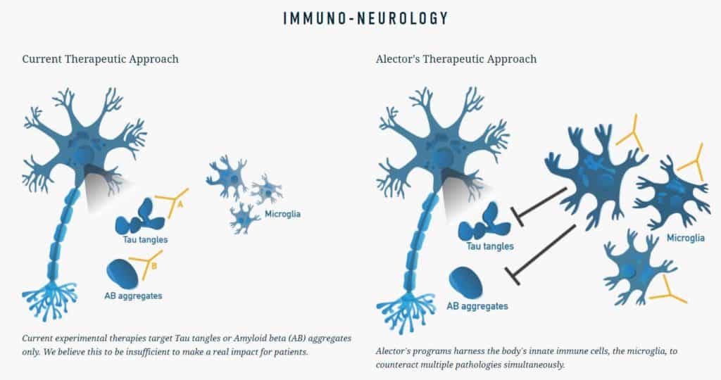 A graphic showing Alector's immuno-neurology approach to Alzheimer's disease.