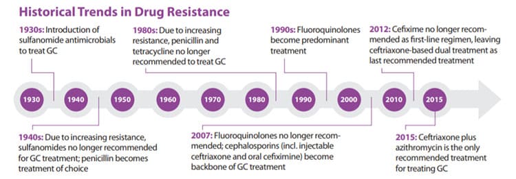 History of gonorrhea drug resistance.