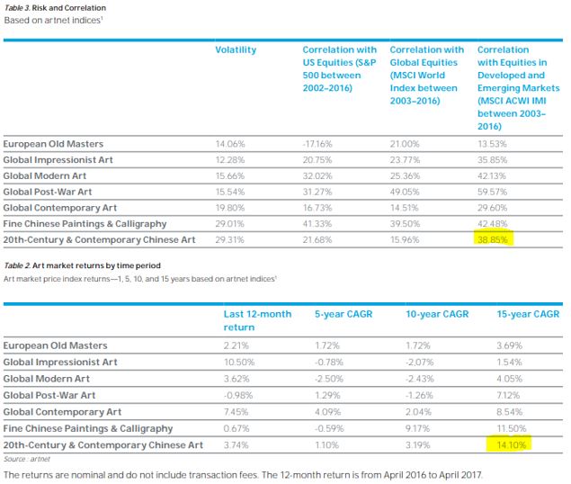 Risk and correlation of art investments over time