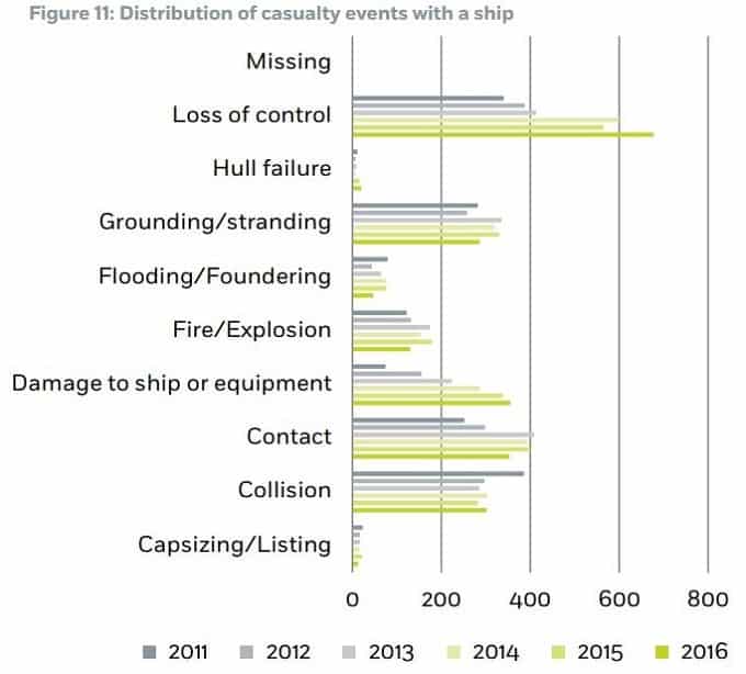 Prevalence of ship collisions 