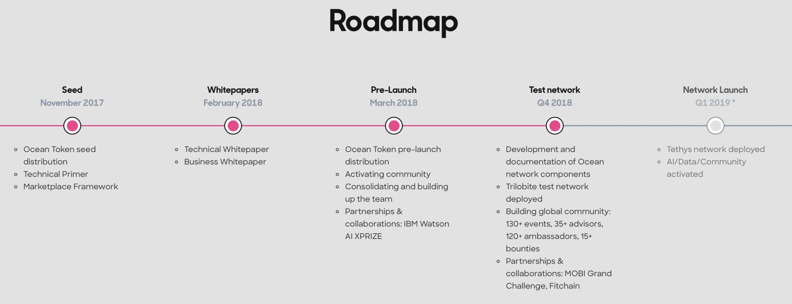 Ocean Protocol's network launch timeline