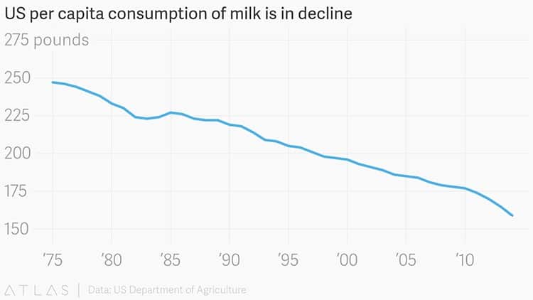 Graph shows decline in U.S. milk consumption.