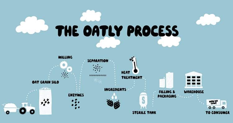 Oatly process for making plant-based milk.