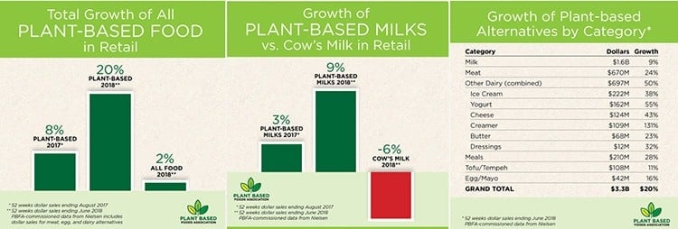 Market stats of plant-based foods in dairy and meat.