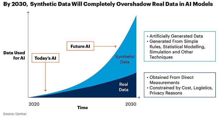 Synthetic data will overtake real data in AI models.