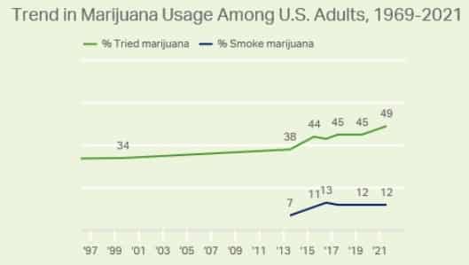Trend in Marijuana Usage among U.S. Adults, 1969-2021