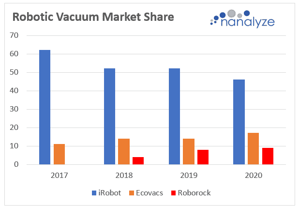 Bar graph showing robotic market share comparison of iRobot, ECOVACs, Roborock